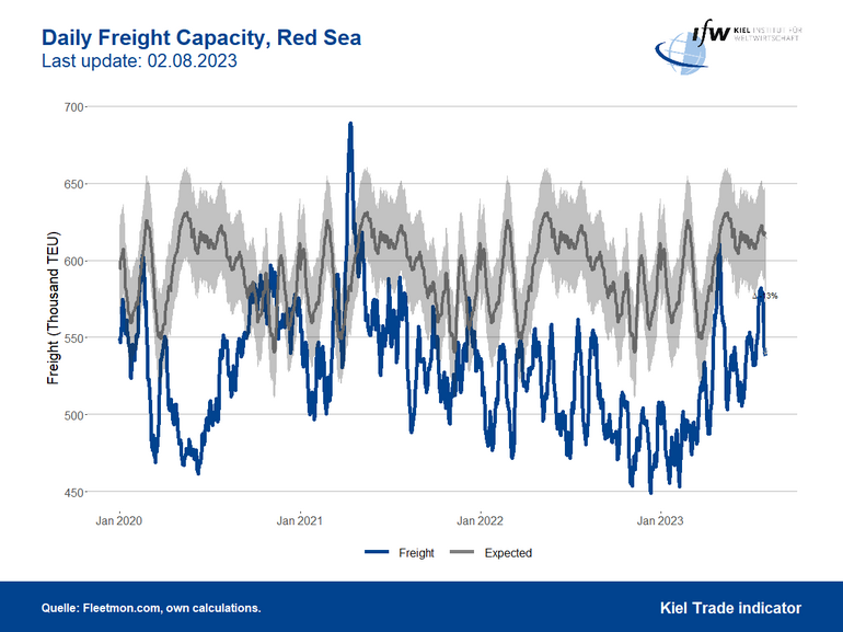 Graph Daily Freight Capacity, Red Sea