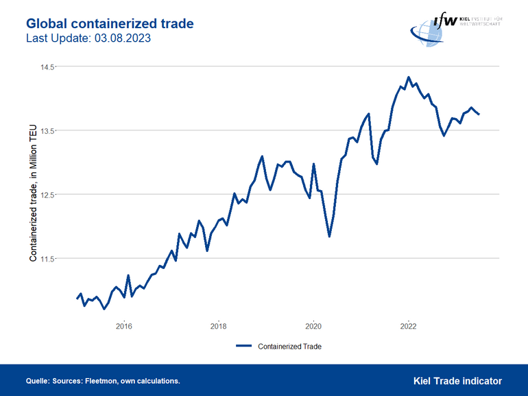 Graph global containerized trade