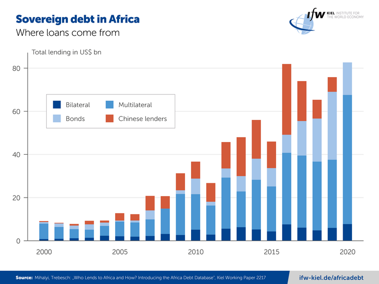 Graph Sovereign debt in Africa