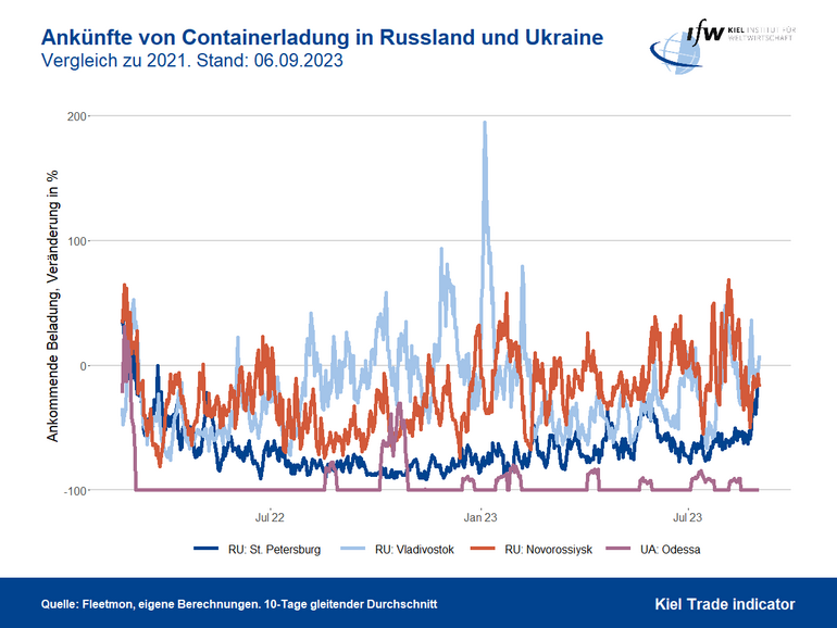 Grafik Ankünfte von Containerladung in Russland und Ukraine