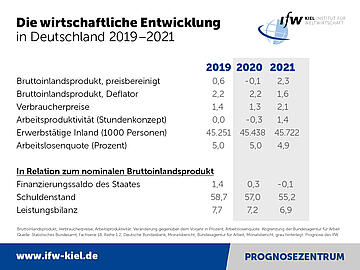 Forecasting center table