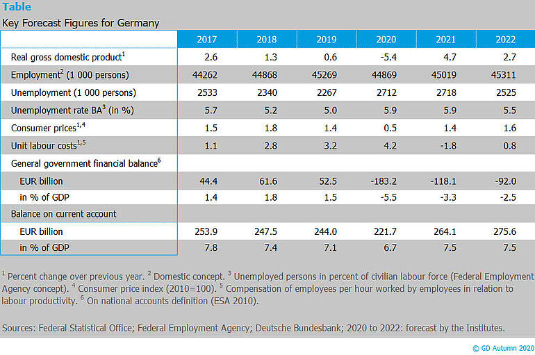 Table - Key forecast figures for Germany Autumn 2020